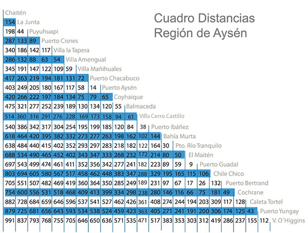 Cuadro de Distancias